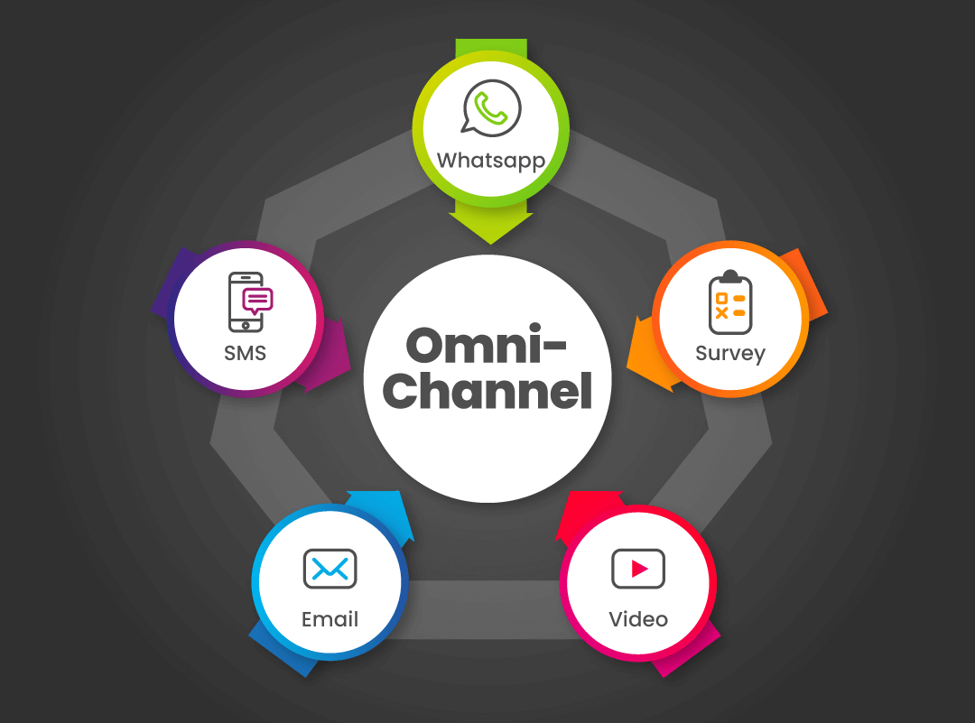 OmniChannel Marketing Solution